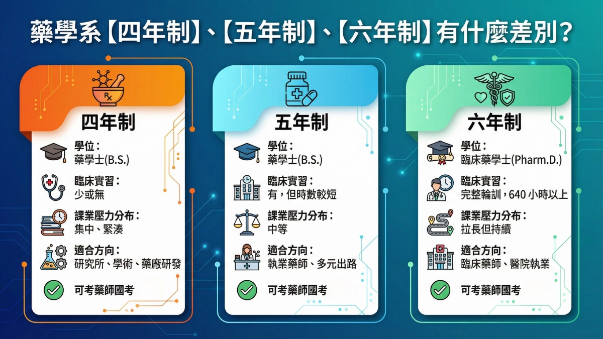 藥學系四年制、五年制、六年制的差異