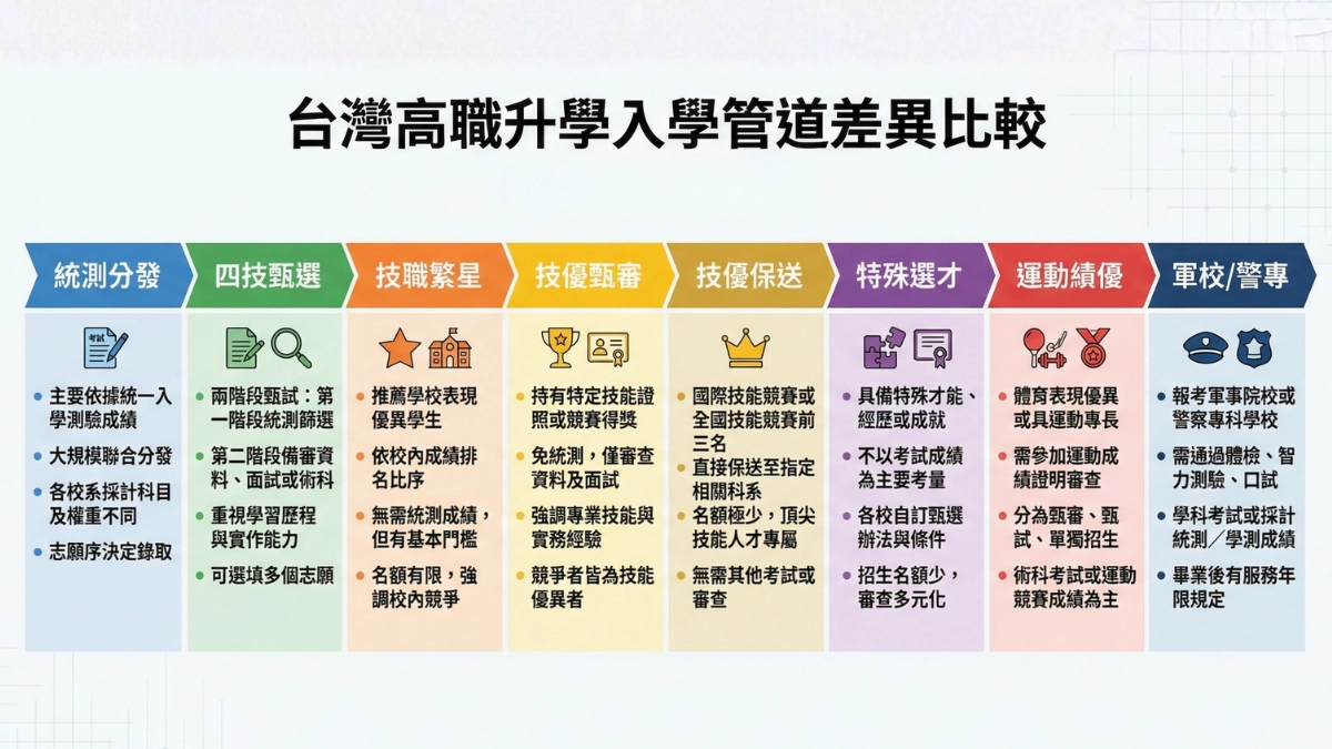 高職升學管道差異比較圖