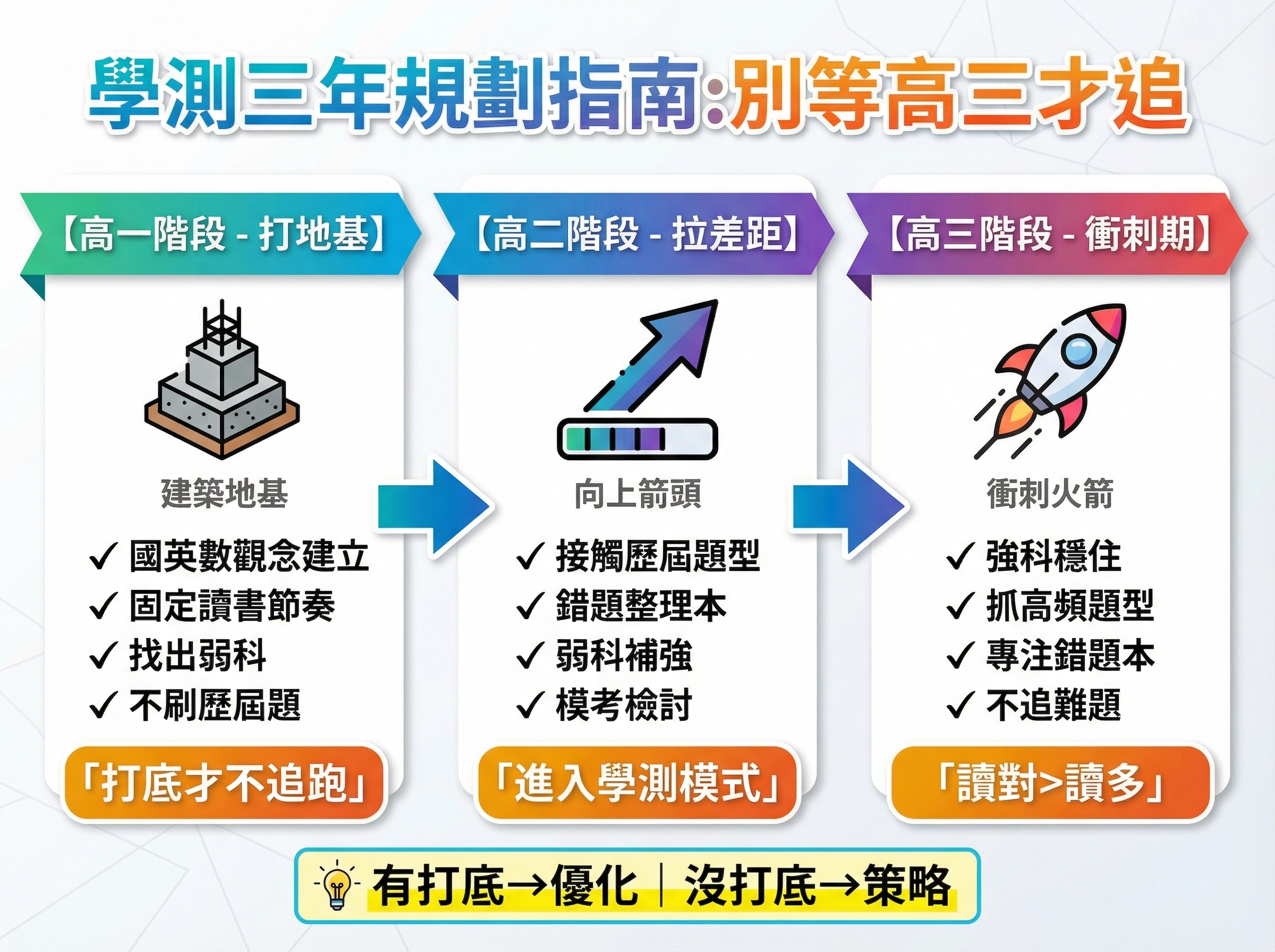 學測準備要從幾年級開始?高一高二高三怎麼計劃才有效?