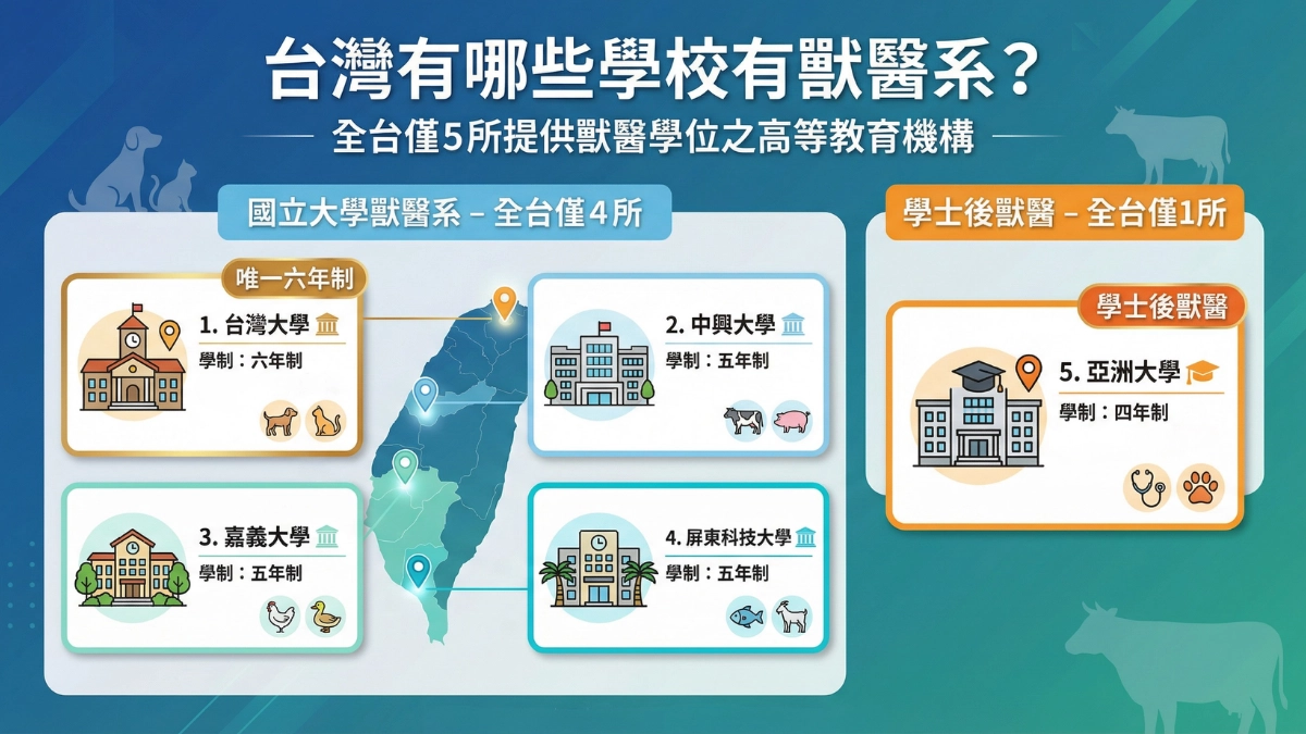 台灣有哪些學校有獸醫系？要讀幾年？