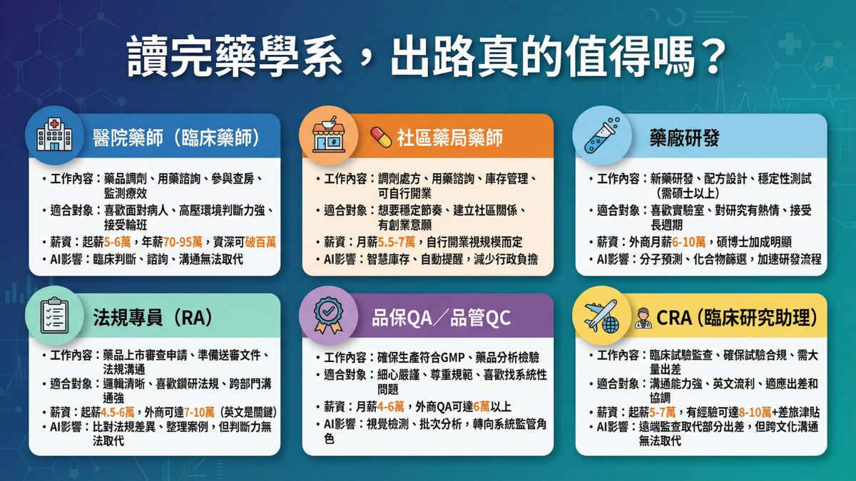 藥學系出路