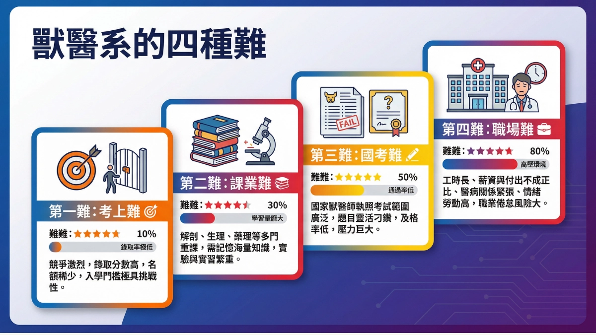 獸醫系的四種難：考上難、課業難、國考難、職場難