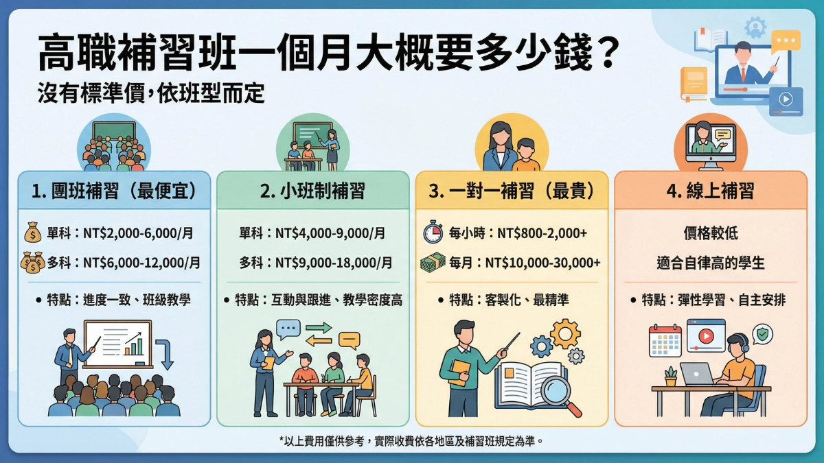 高職補習班一個月大概要花多少錢