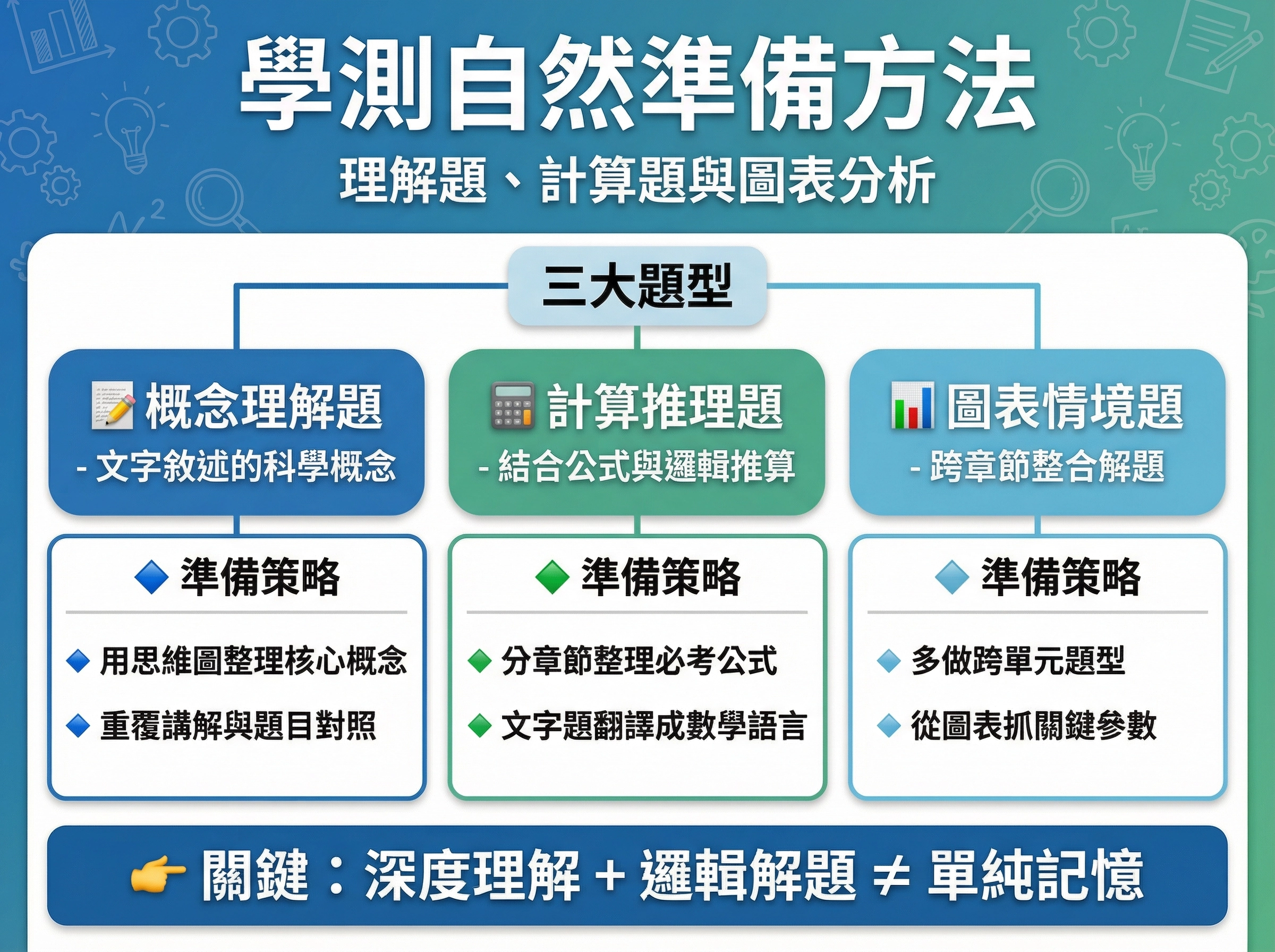學測自然準備方法