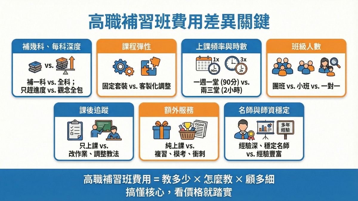 為什麼每家高職補習班費用差這麼多？