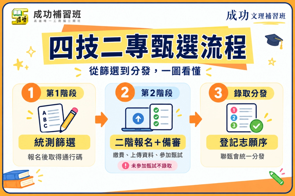 四技二專甄選入學完整流程