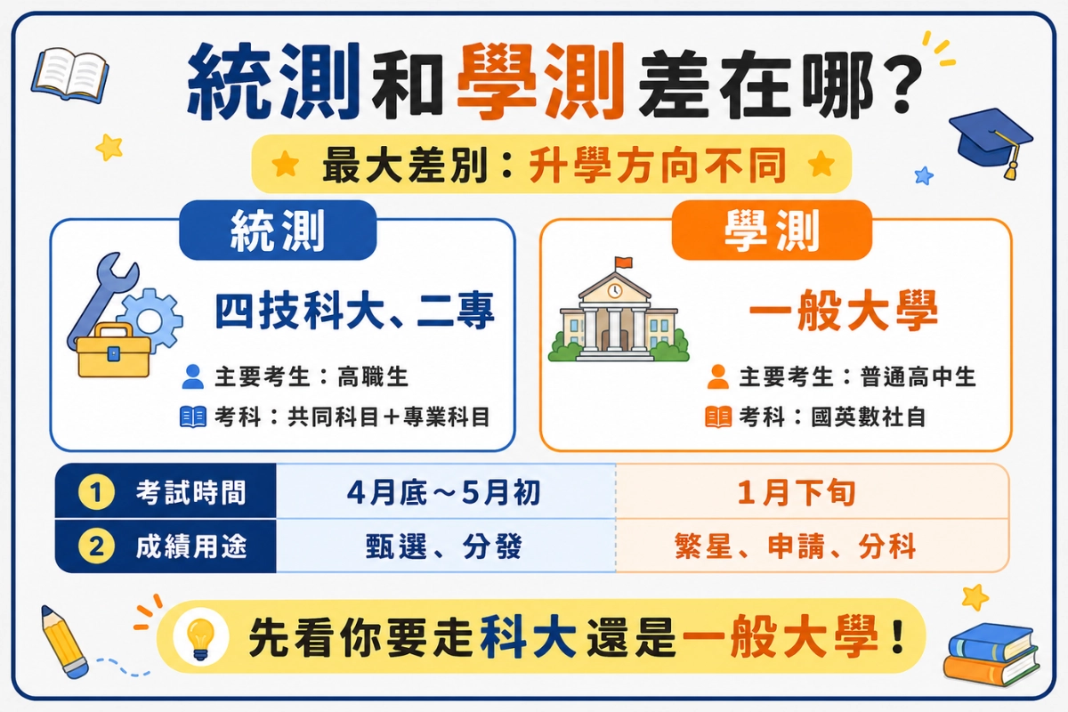 統測和學測差別