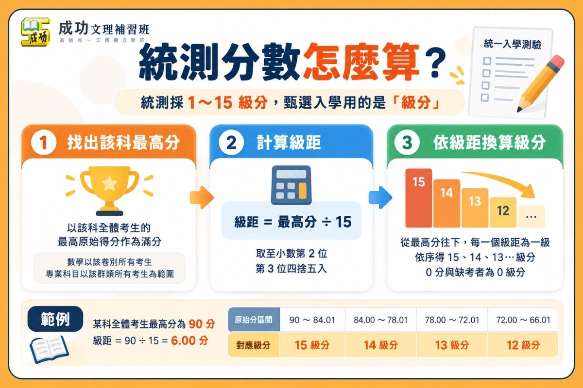 統測分數怎麼算？
